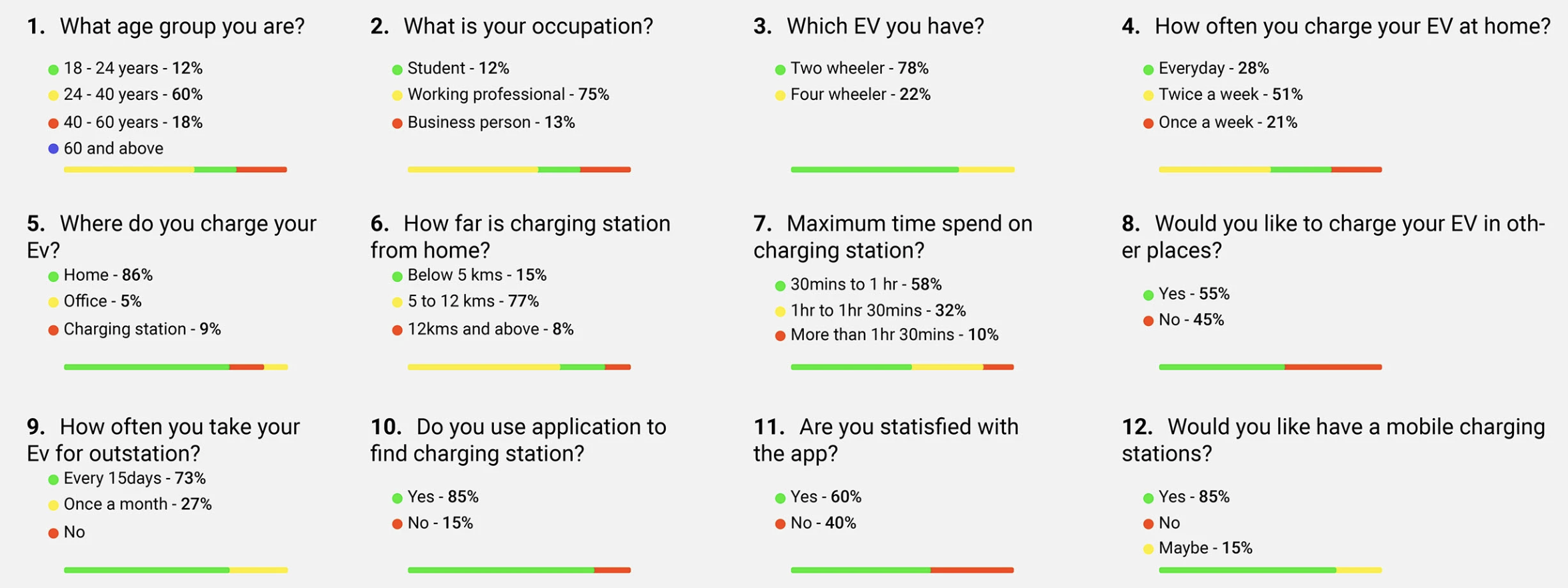 Quantitative research — survey results across twelve questions