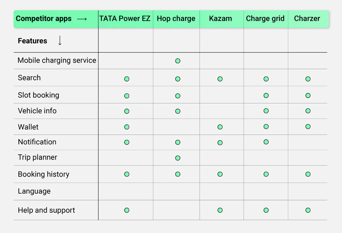 Competitive analysis — feature comparison across charging apps