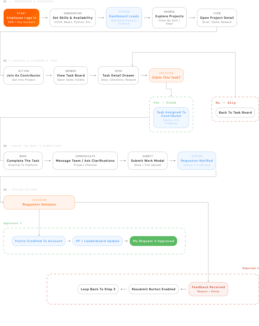 Contributor user flow diagram