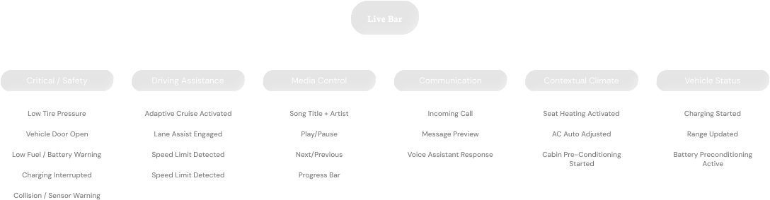 Live notification bar content hierarchy