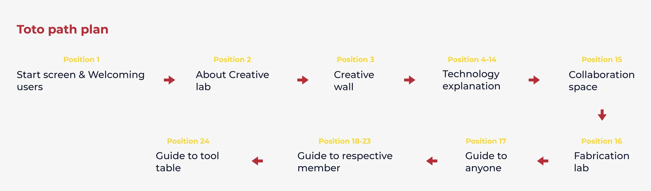 Toto path plan — user journey across positions 1 to 24