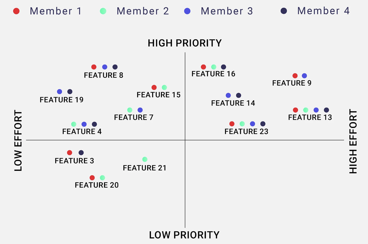 Prioritisation plotting — features mapped by effort and priority