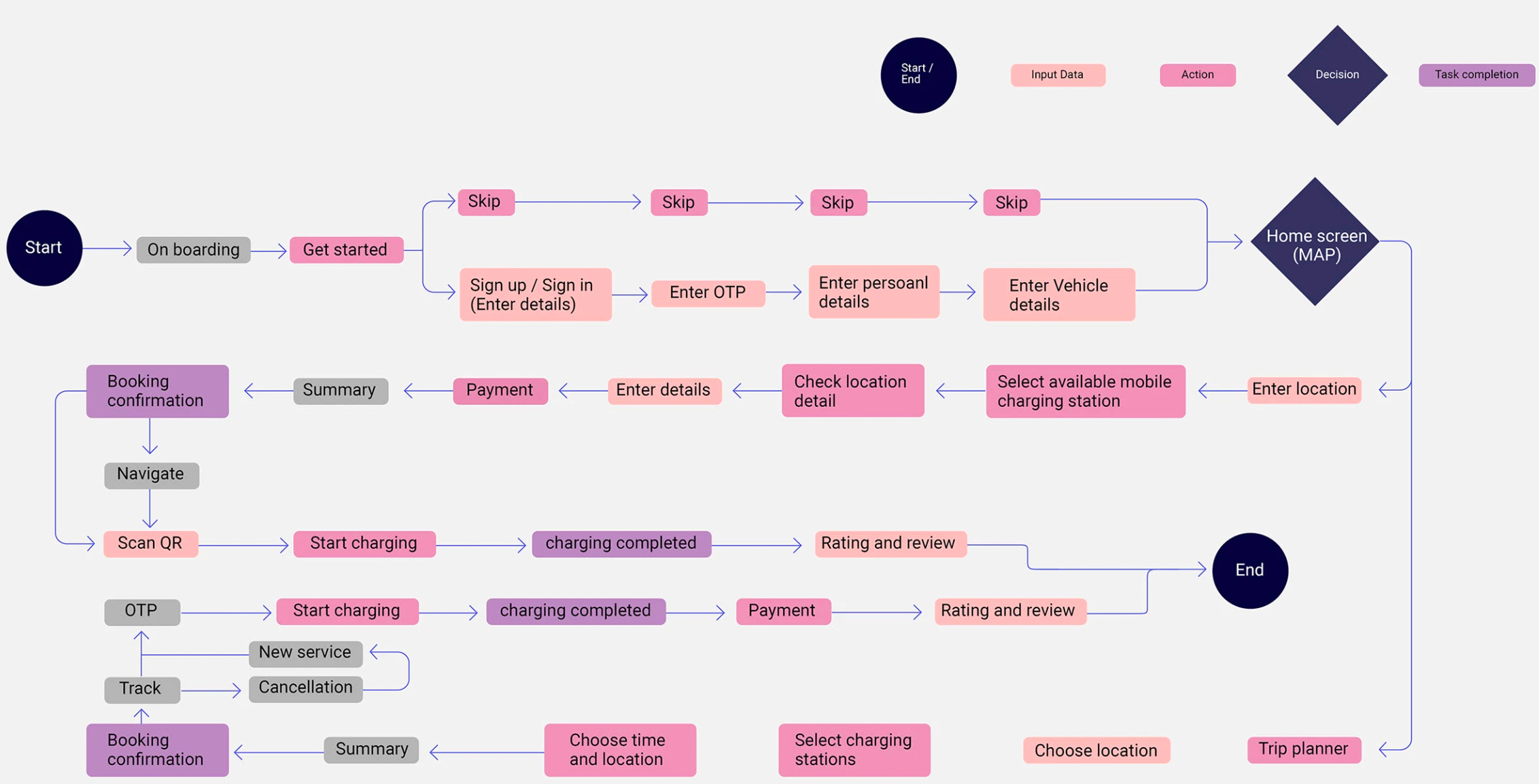 Charze user flow diagram