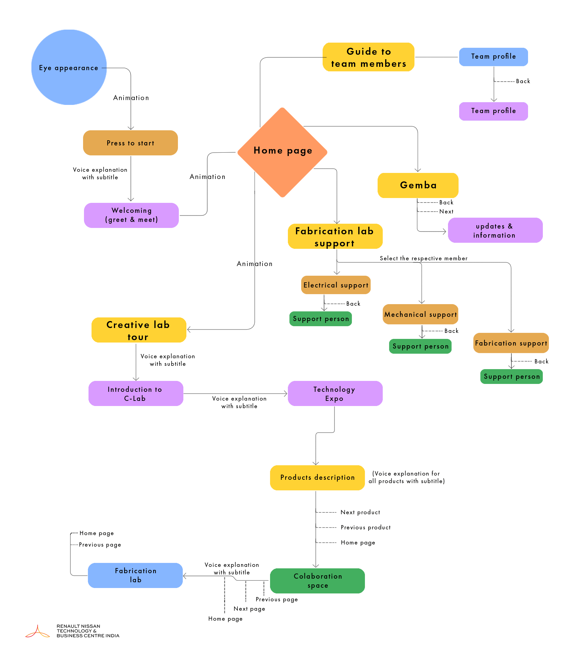 Toto user flow diagram