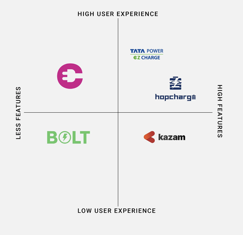 Competitive graph — user experience vs features positioning