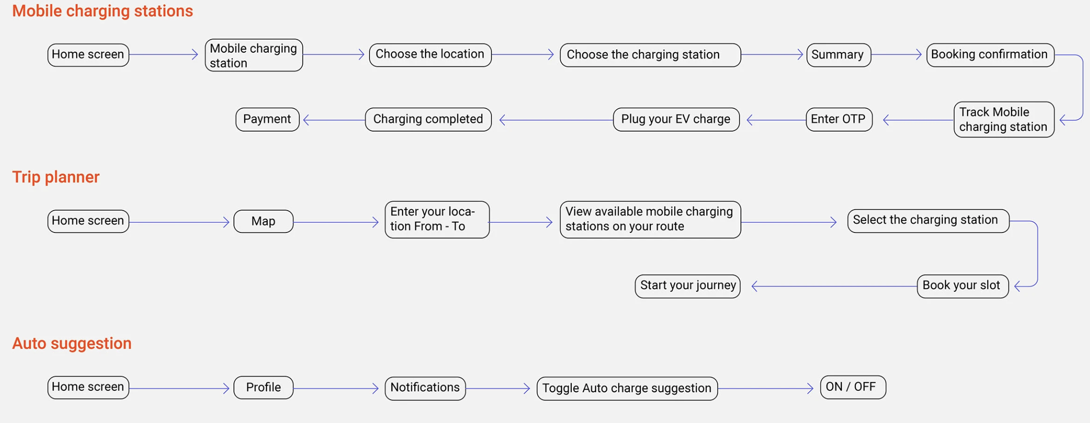 User task flow — Mobile charging stations, Trip planner and Auto suggestion journeys