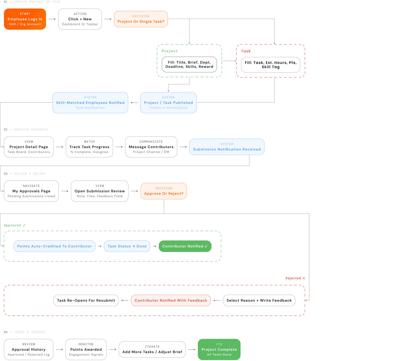 Requestor user flow diagram