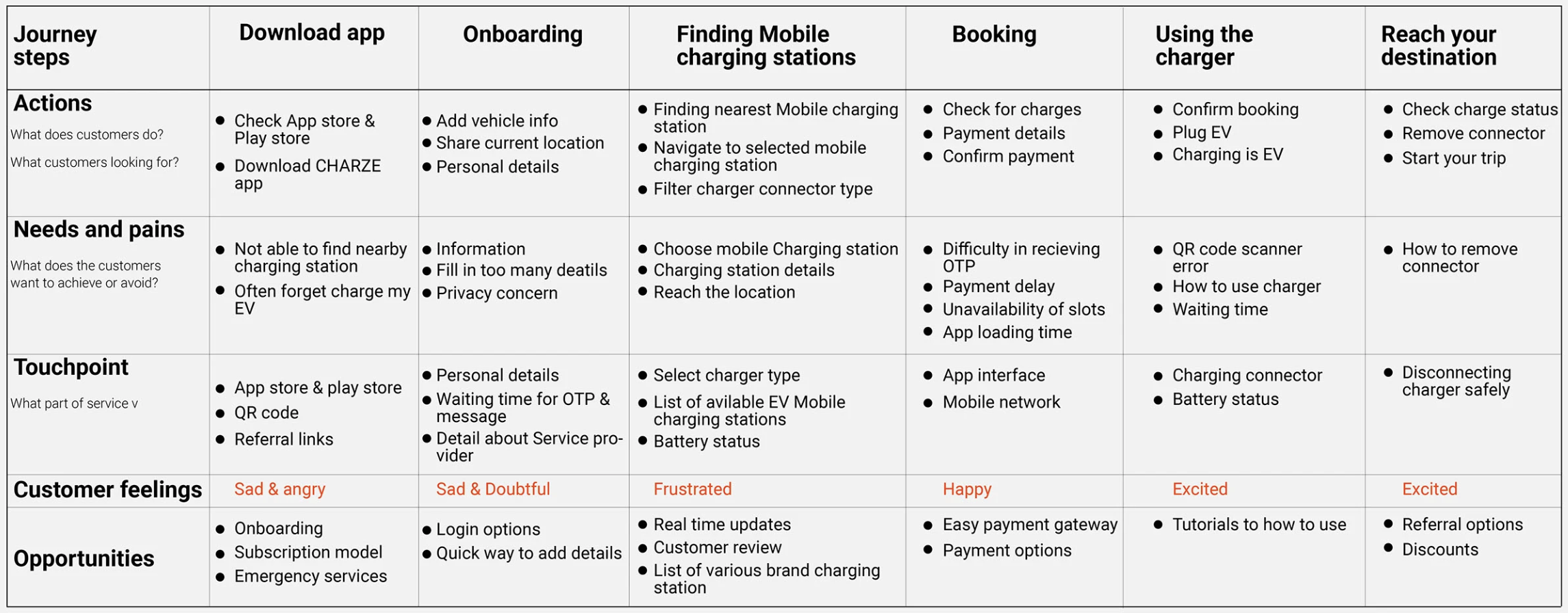 User journey map — steps, actions, needs & pains, touchpoints, feelings and opportunities