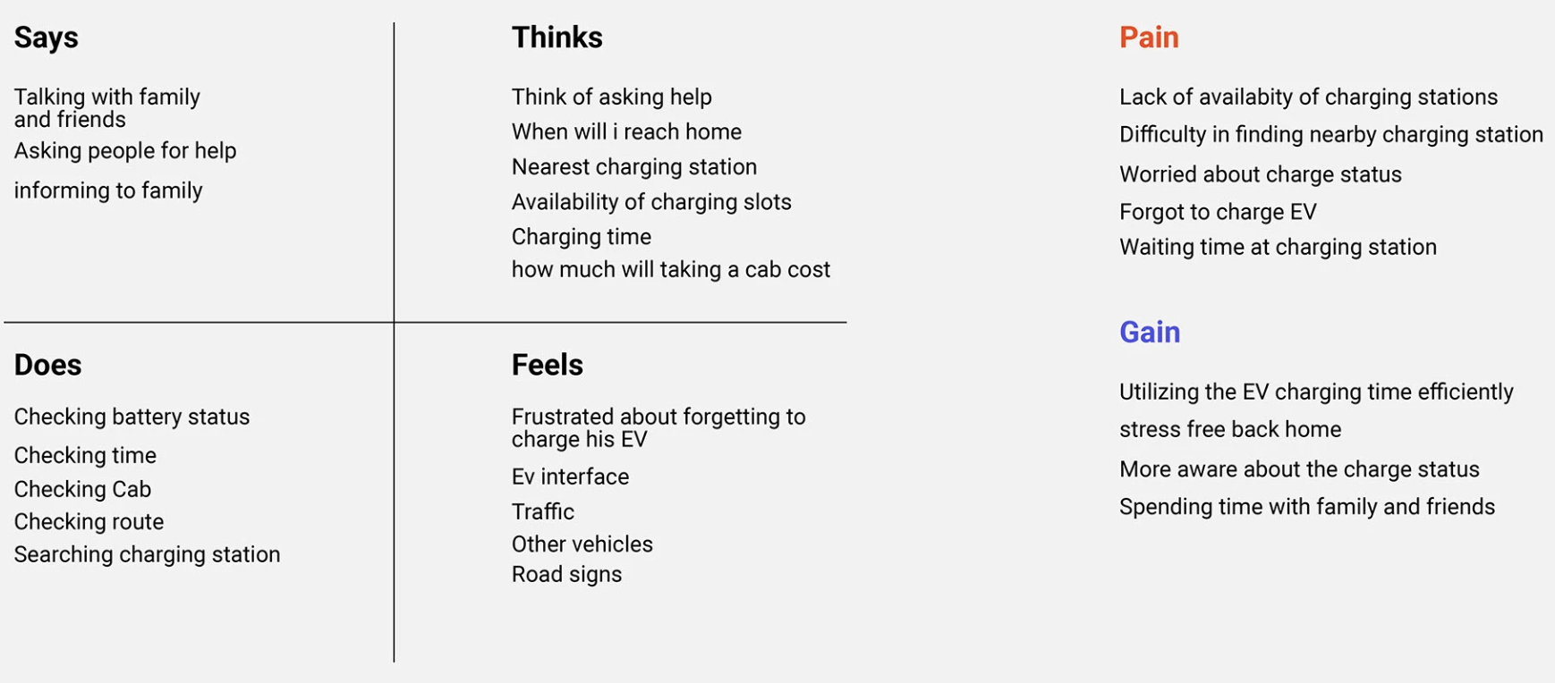 Empathy map — Says, Thinks, Does, Feels, Pain and Gain